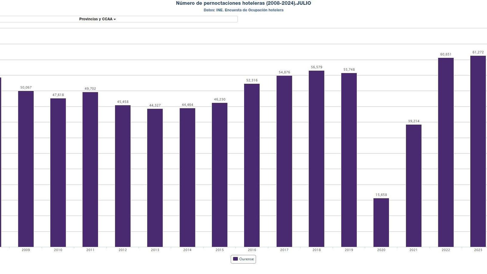 Pernoctaciones en Ourense