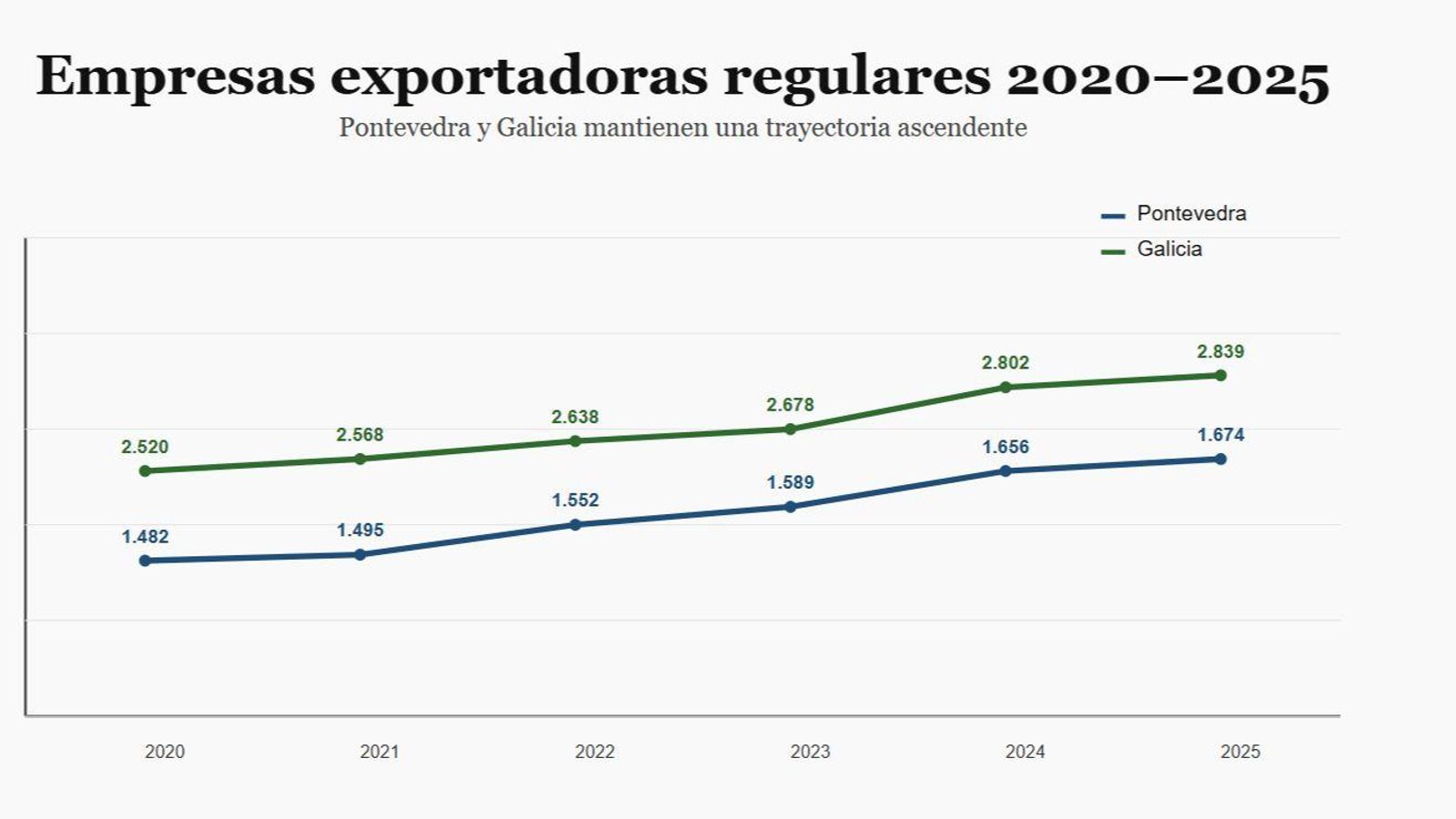 Gráfico sobre las empresas exportadoras. Fuente: ICEX