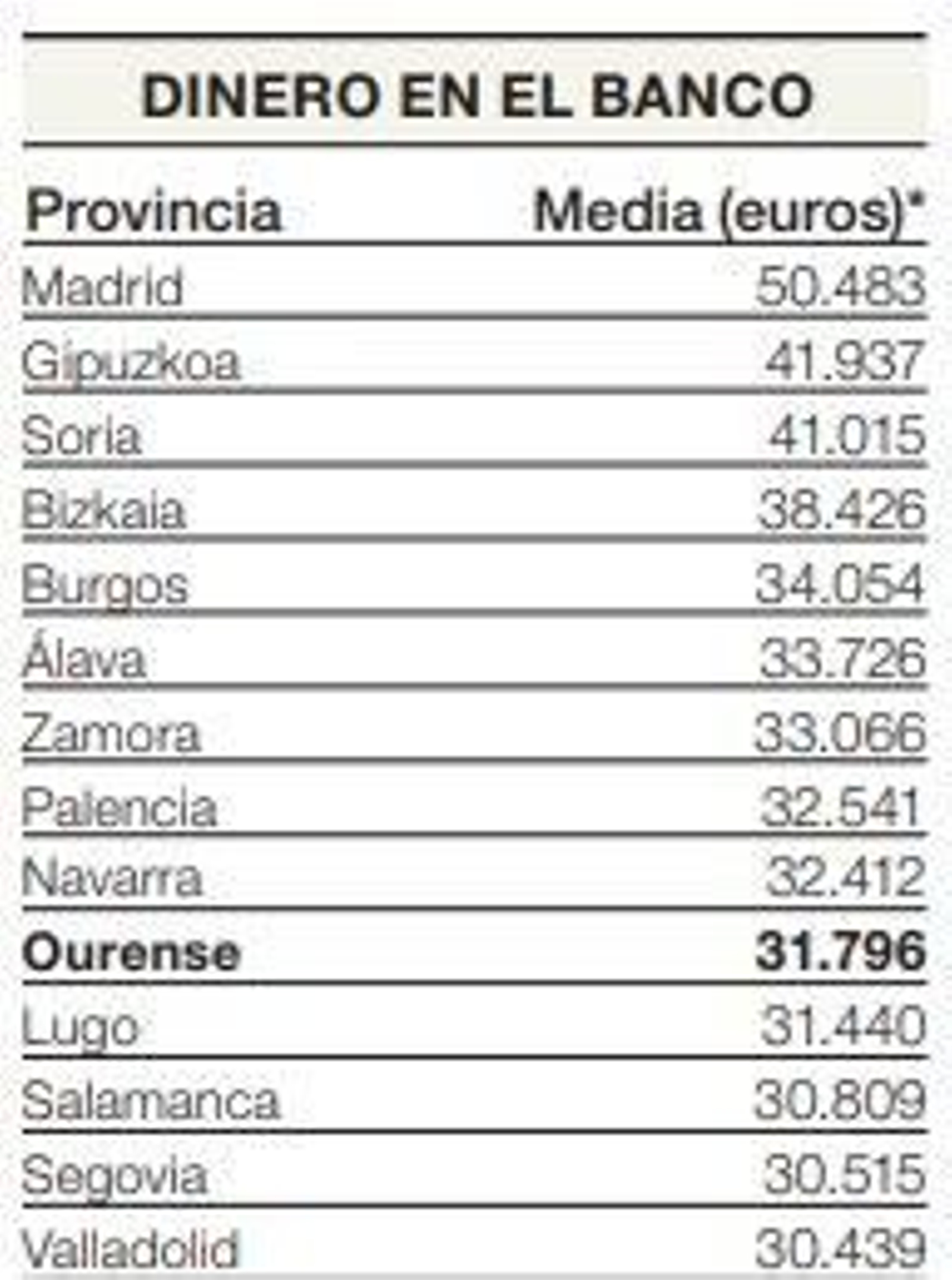 Dinero en el banco por provincias. Fuente: Banco de España y elaboración propia.