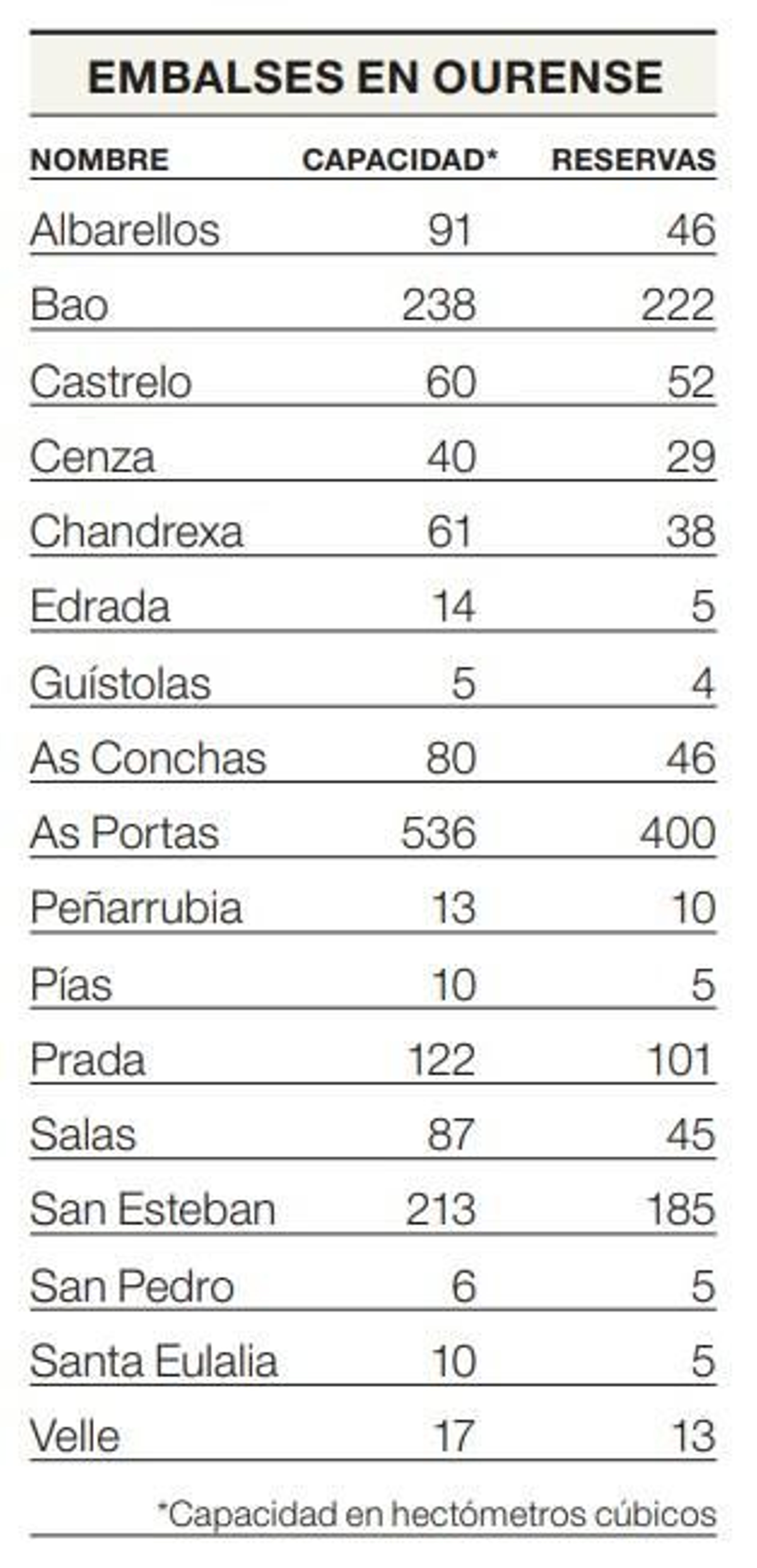 La capacidad de los embalses en Ourense.