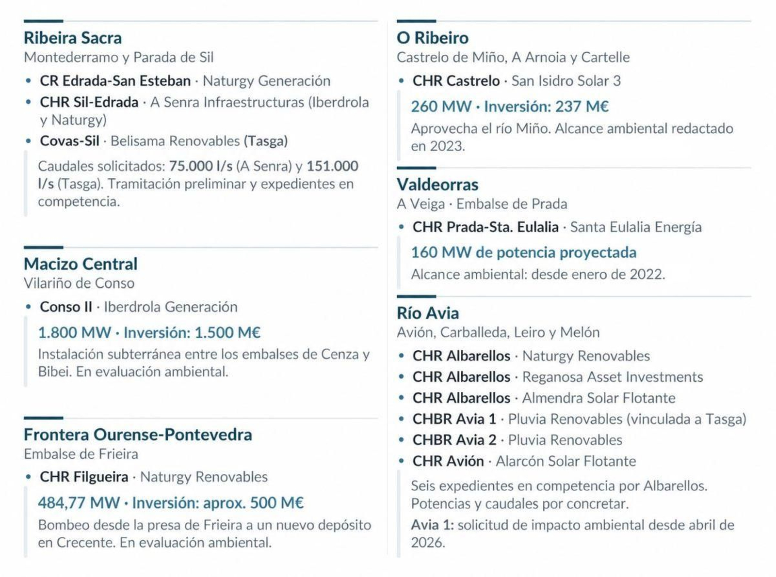 Centrales reversibles en trámite en la provincia de Ourense.