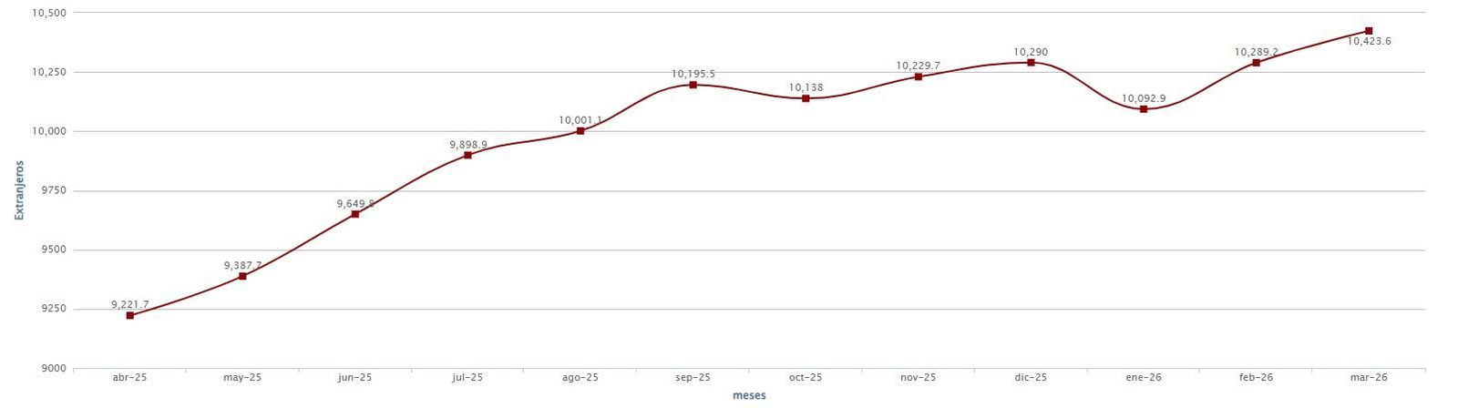 La evolución de los afiliados extranjeros en Ourense.