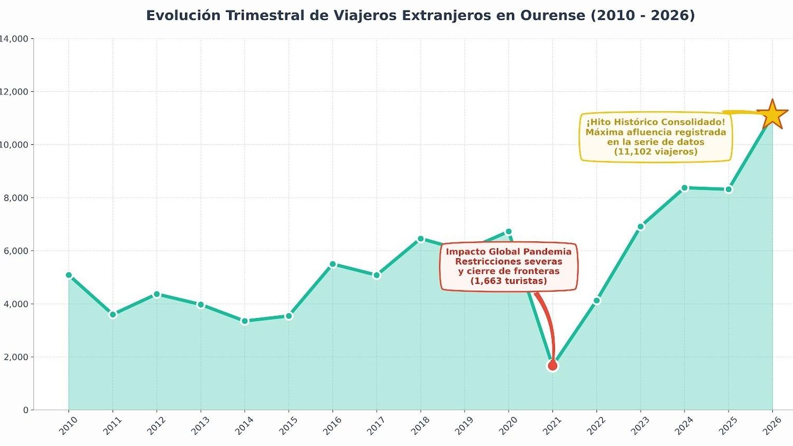 Evolución de viajeros en el primer trimestre (2010-2016)