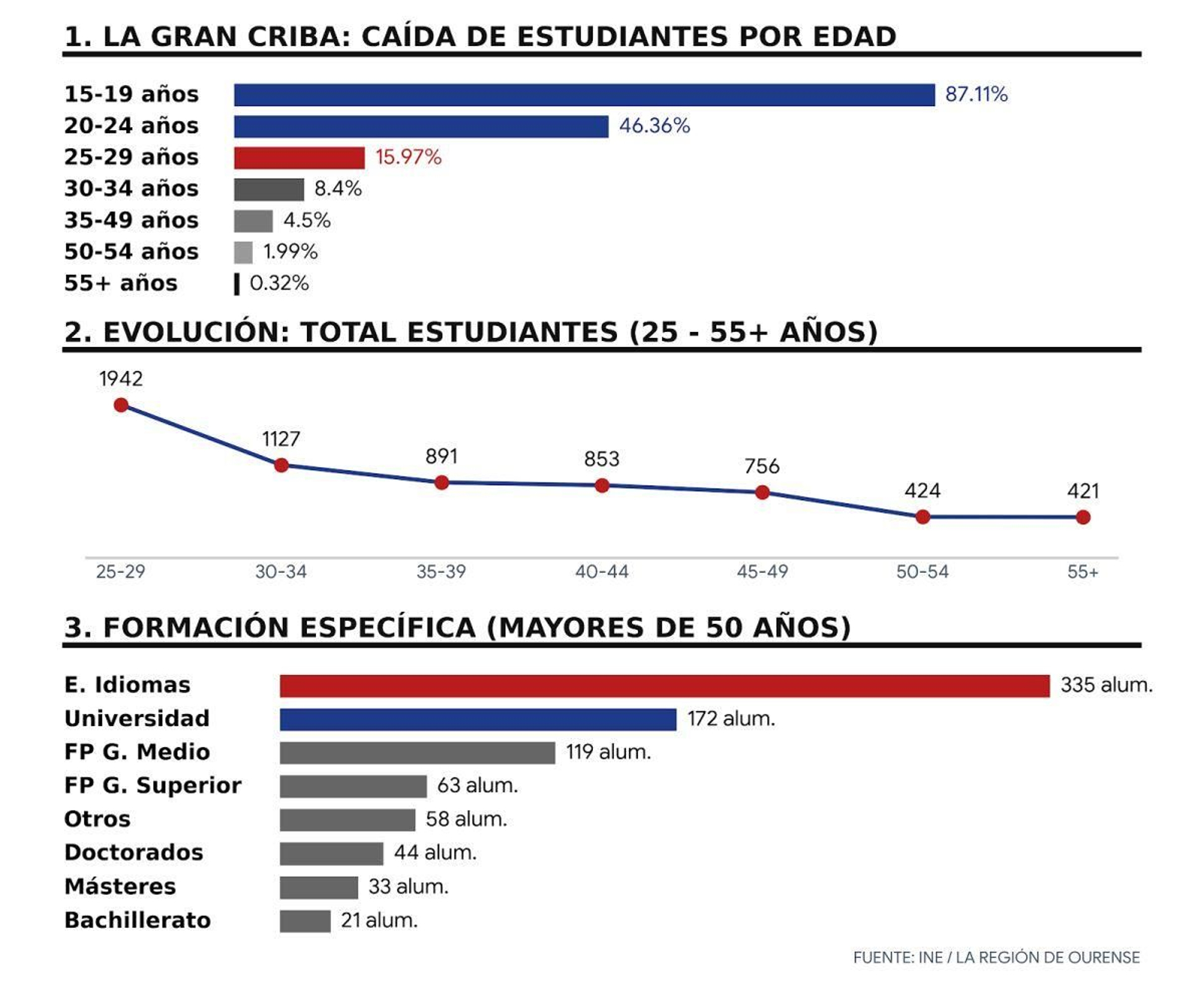 Ourensanos con estudios en curso