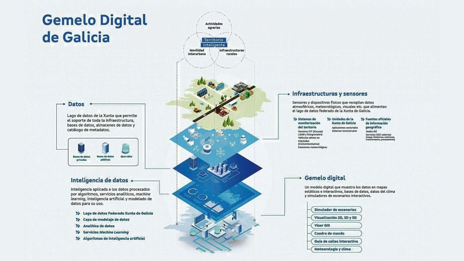 Gemelo Digital de Galicia.