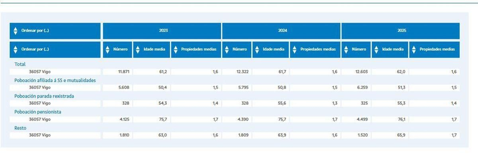 Pisos de alquiler en Vigo.
