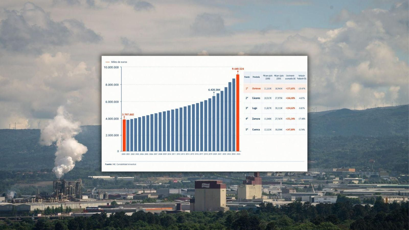 Evolución del PIB de Ourense y comparación con las provincias españolas que registran un mayor crecimiento.