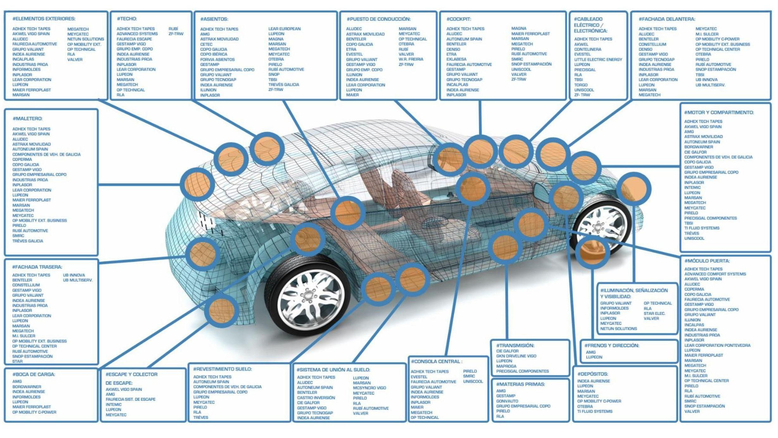 Mapa de proveedores de automoción instalados en Galicia. El clúster Ceaga tiene más de 250 empresas y entidades asociadas.
