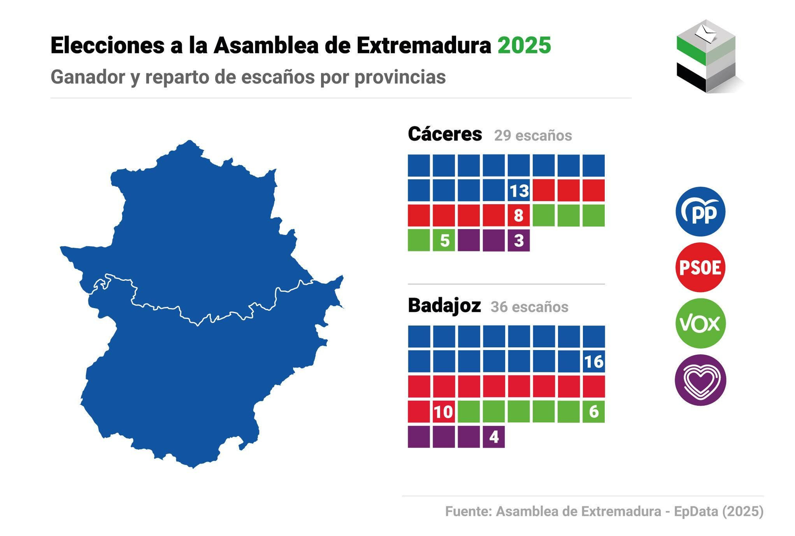 Gráficos | El PP gana sin mayoría, Vox se dispara, el PSOE se hunde y UPE sube en las elecciones en Extremadura