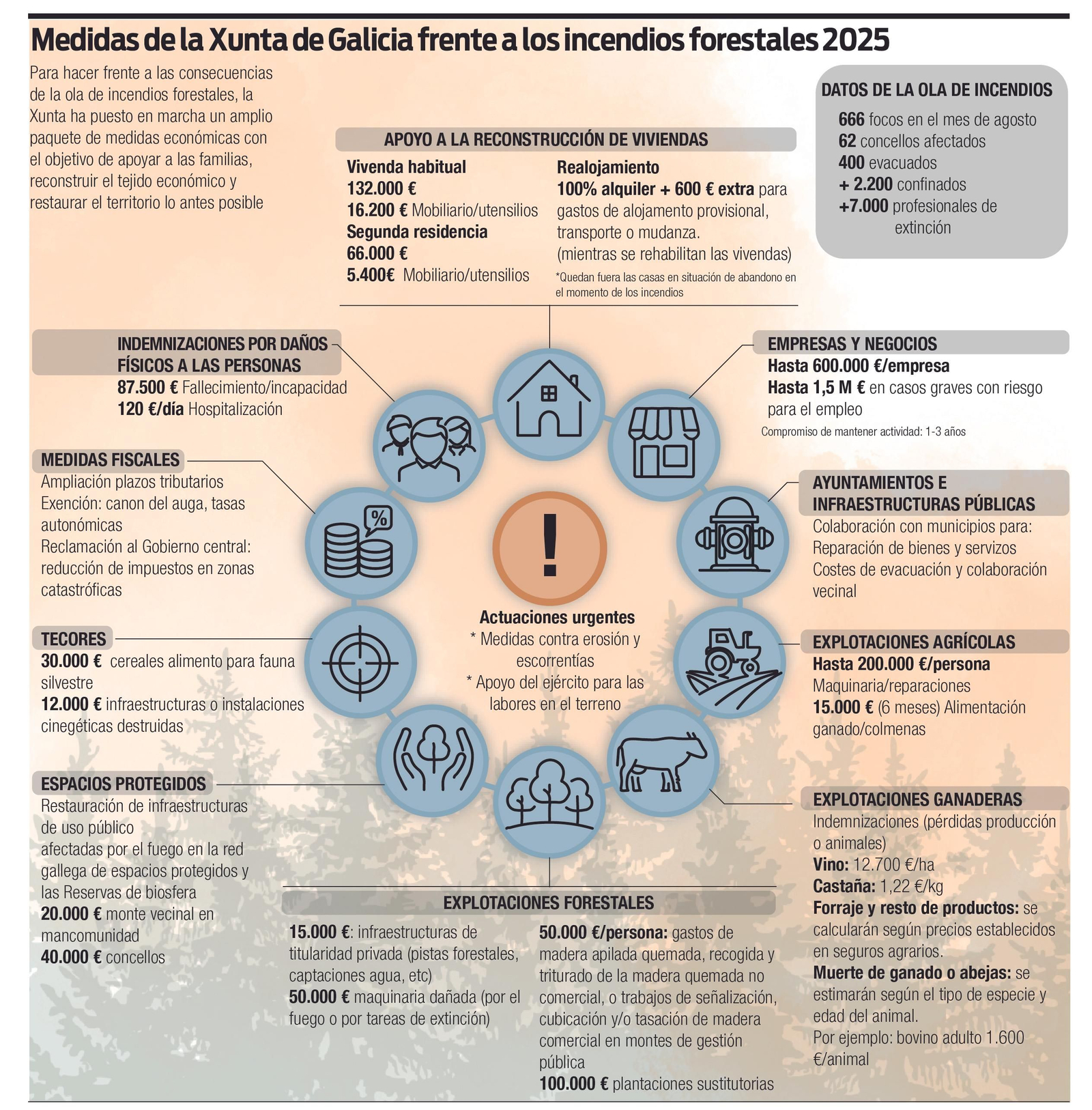 Medidas de la Xunta frente a los incendios.