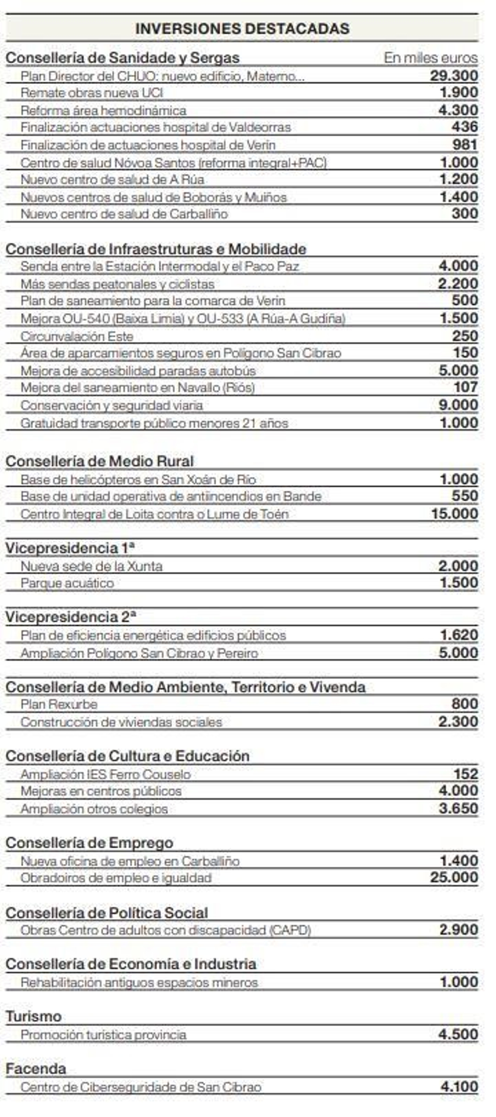 Desglose de las inversiones de la Xunta en Ourense