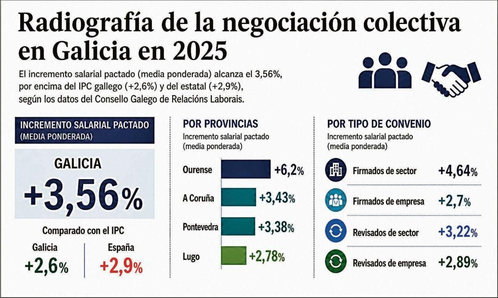 Radiografía de la negociación colectiva en Galicia en 2025