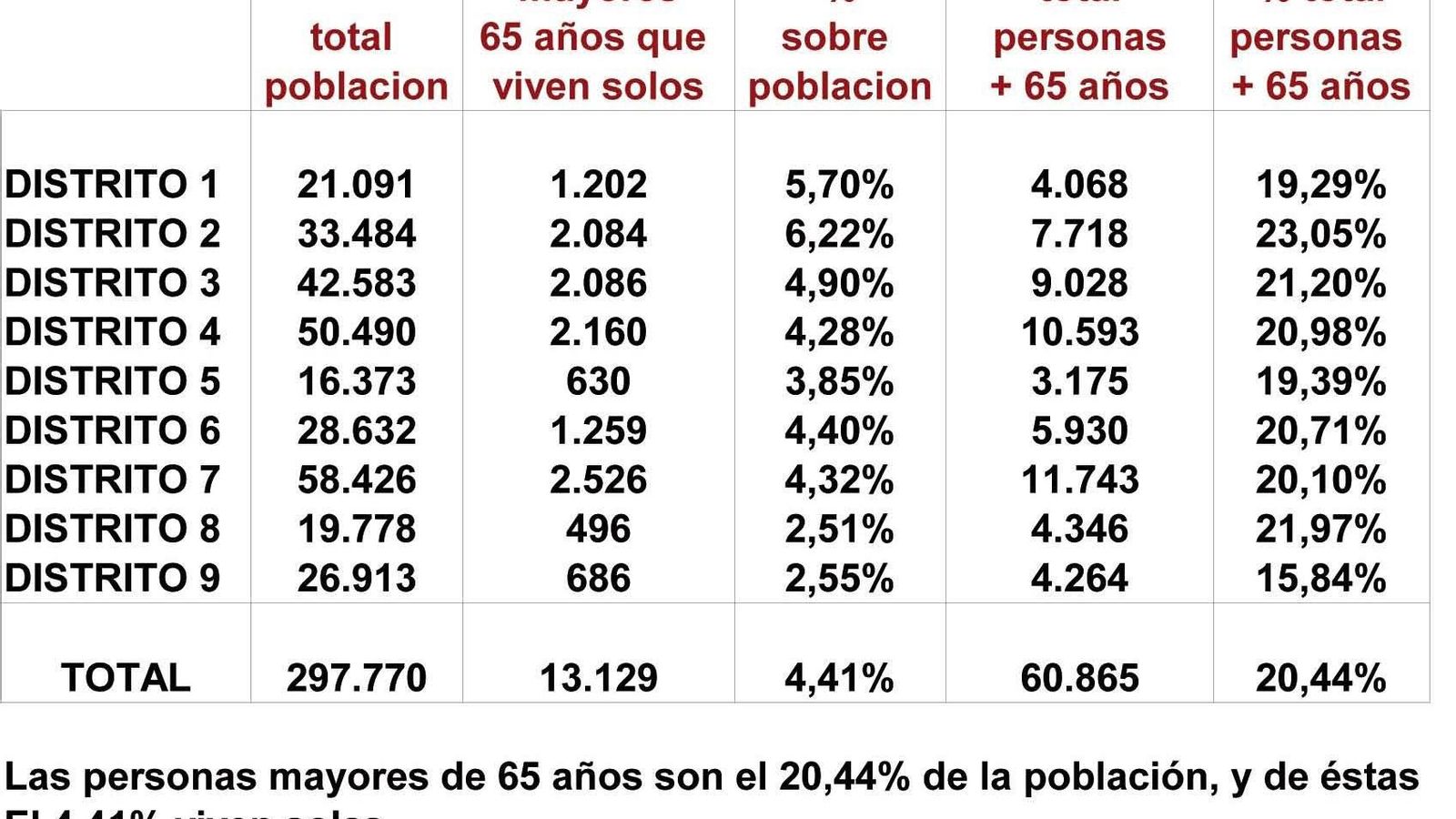 Los hogares con mayores de 65 años que viven solos crecieron un 50% en Vigo