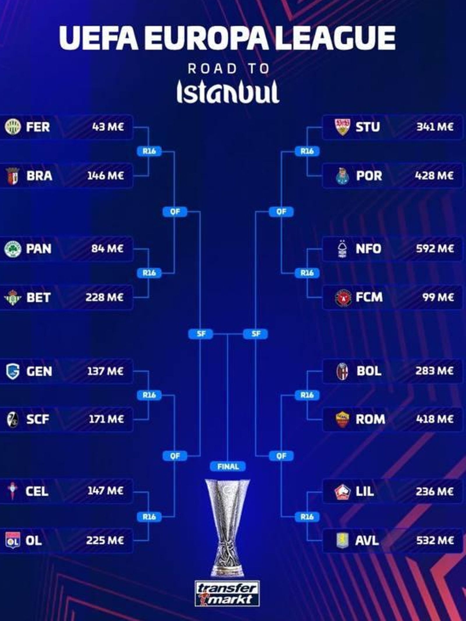 Cuadro de la Europa League. Al lado de cada equipo, el valor de mercado de la plantilla.