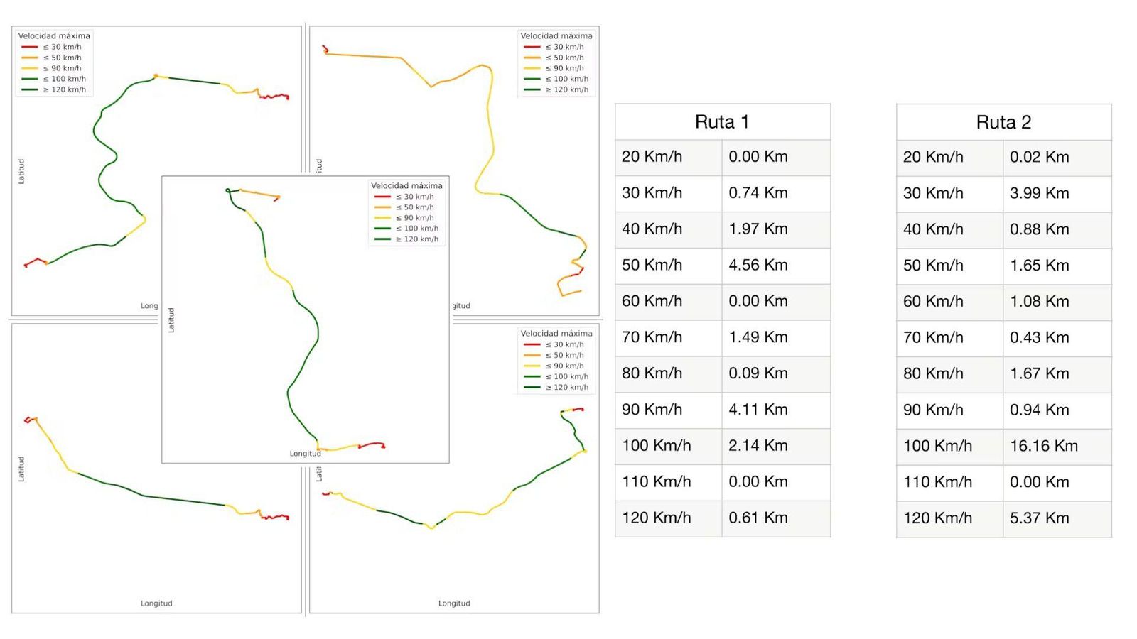 Hemos calculado las rutas usando Google Maps y hemos obtenido información de los límites de velocidad a través de OpenStreetMap. Como resultado, para cada una de las cinco rutas, preparamos una tabla que agrupa tramos por límite máximo de velocidad.