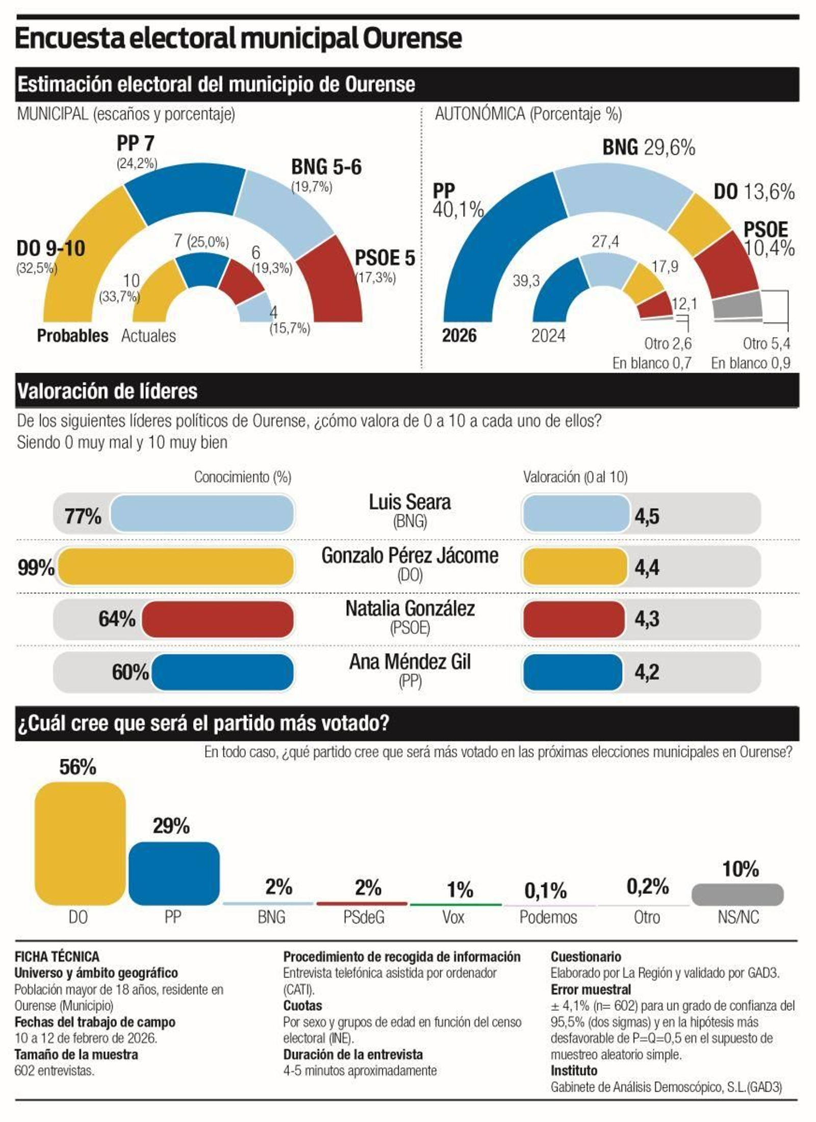 Encuesta electoral municipal de Ourense elaborada por GAD3.