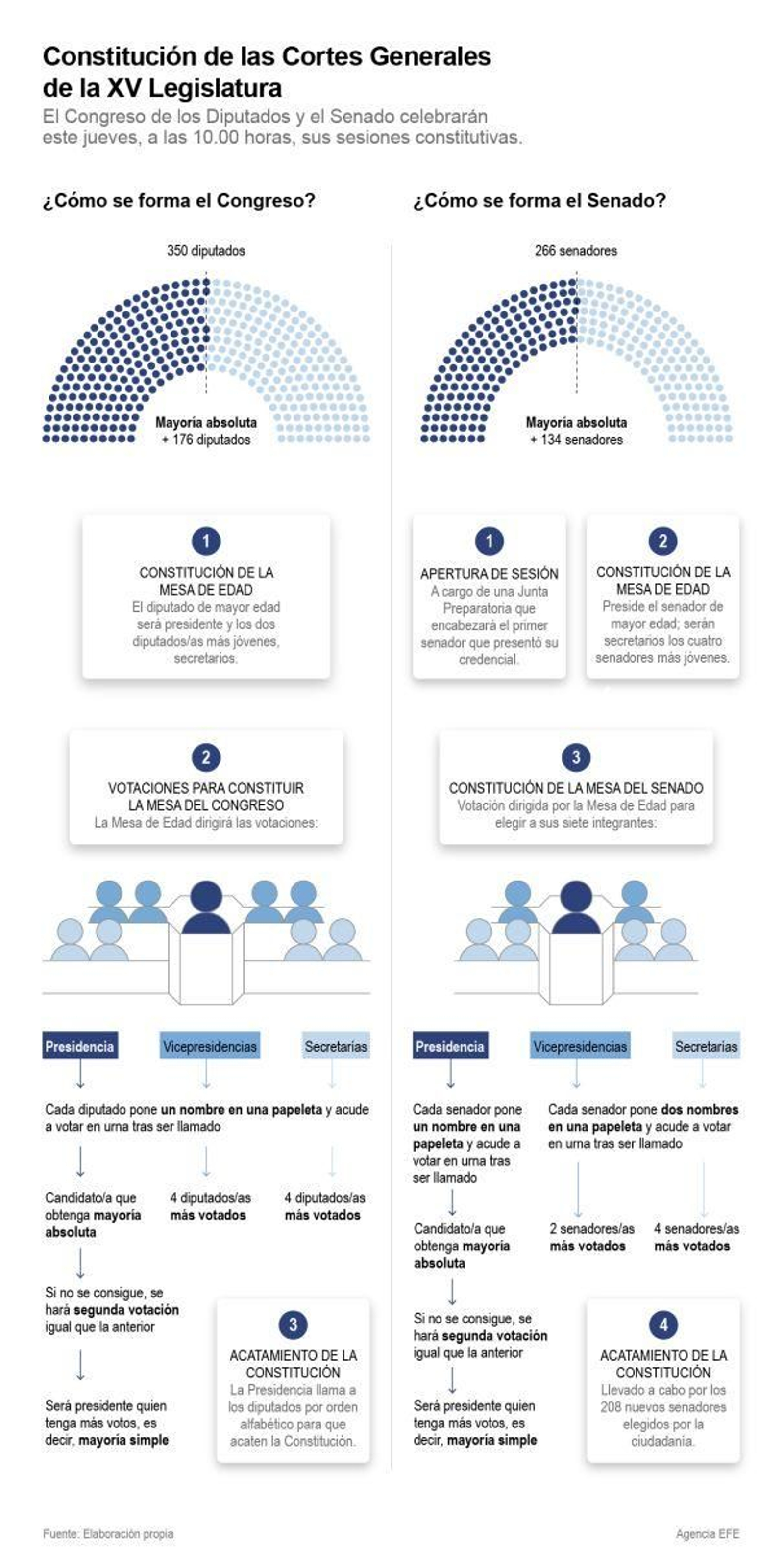 Cómo se constituye la Mesa del Congreso.