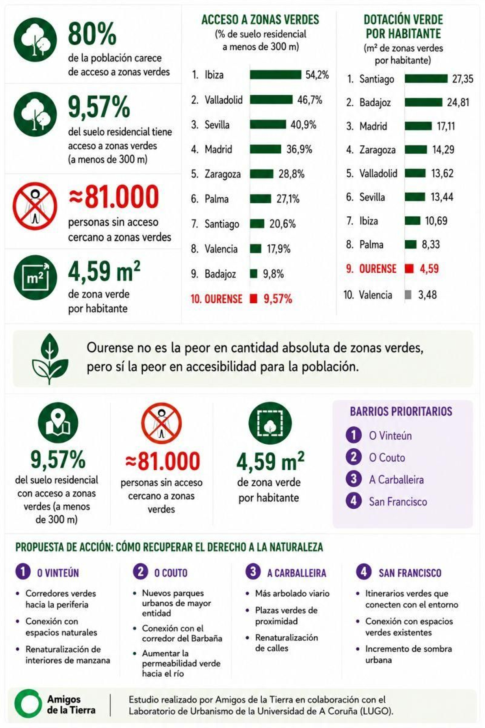 Ourense, la ciudad con menos cobertura verde
