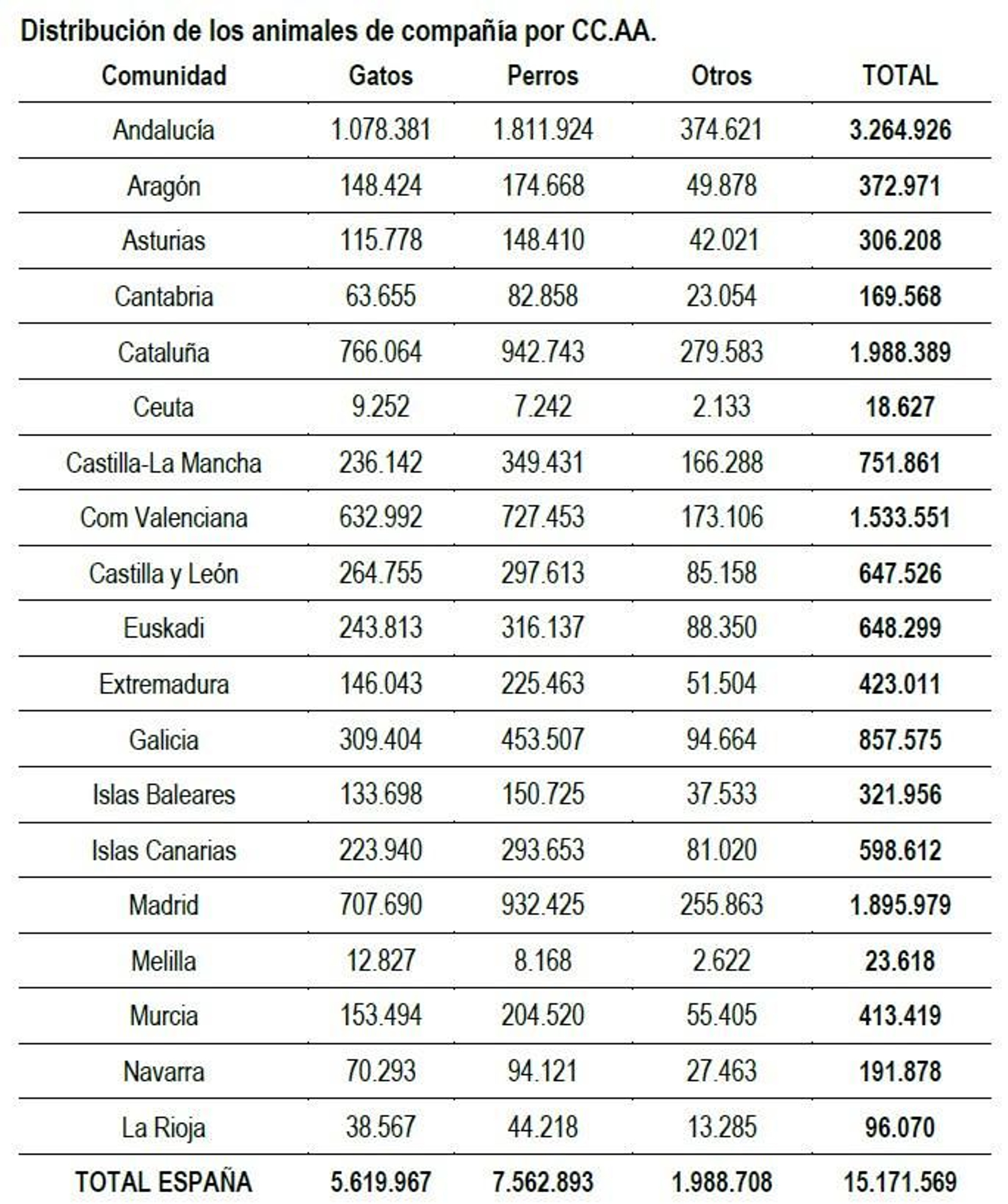 Distribución de los animales de compañía por CC.AA.