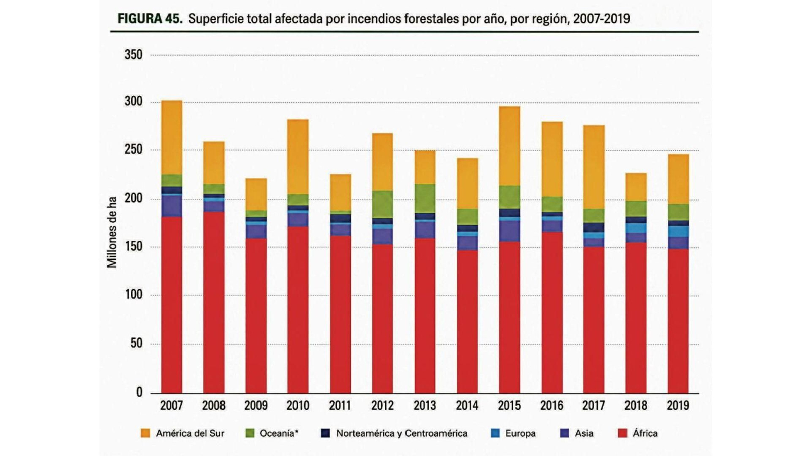 Total del área afectada por el fuego  (2007-2019)