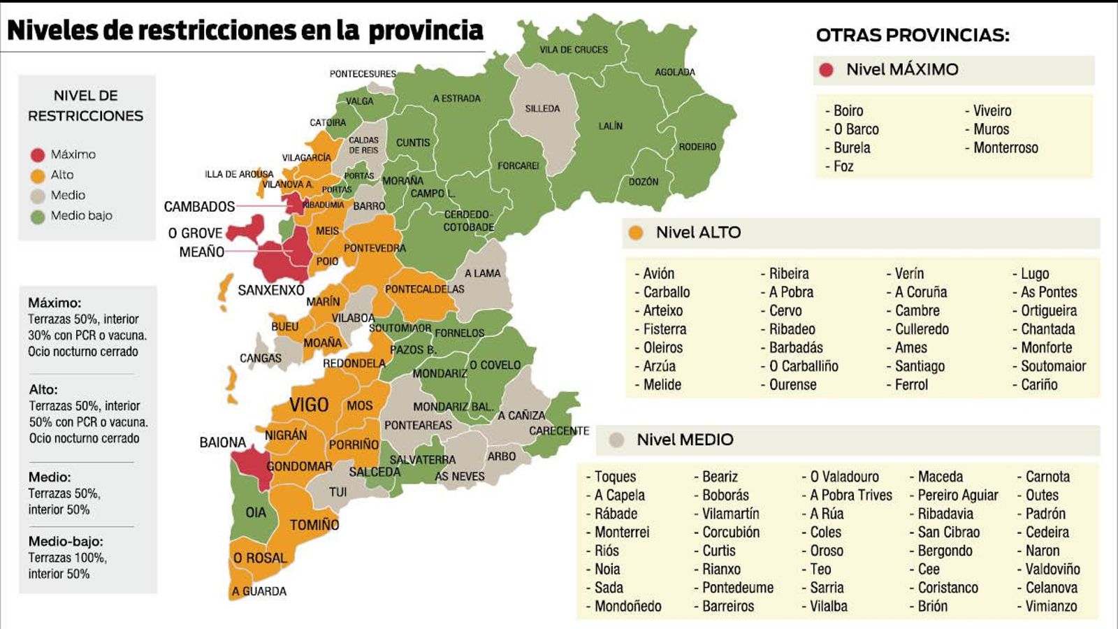 Niveles de restricciones en la provincia