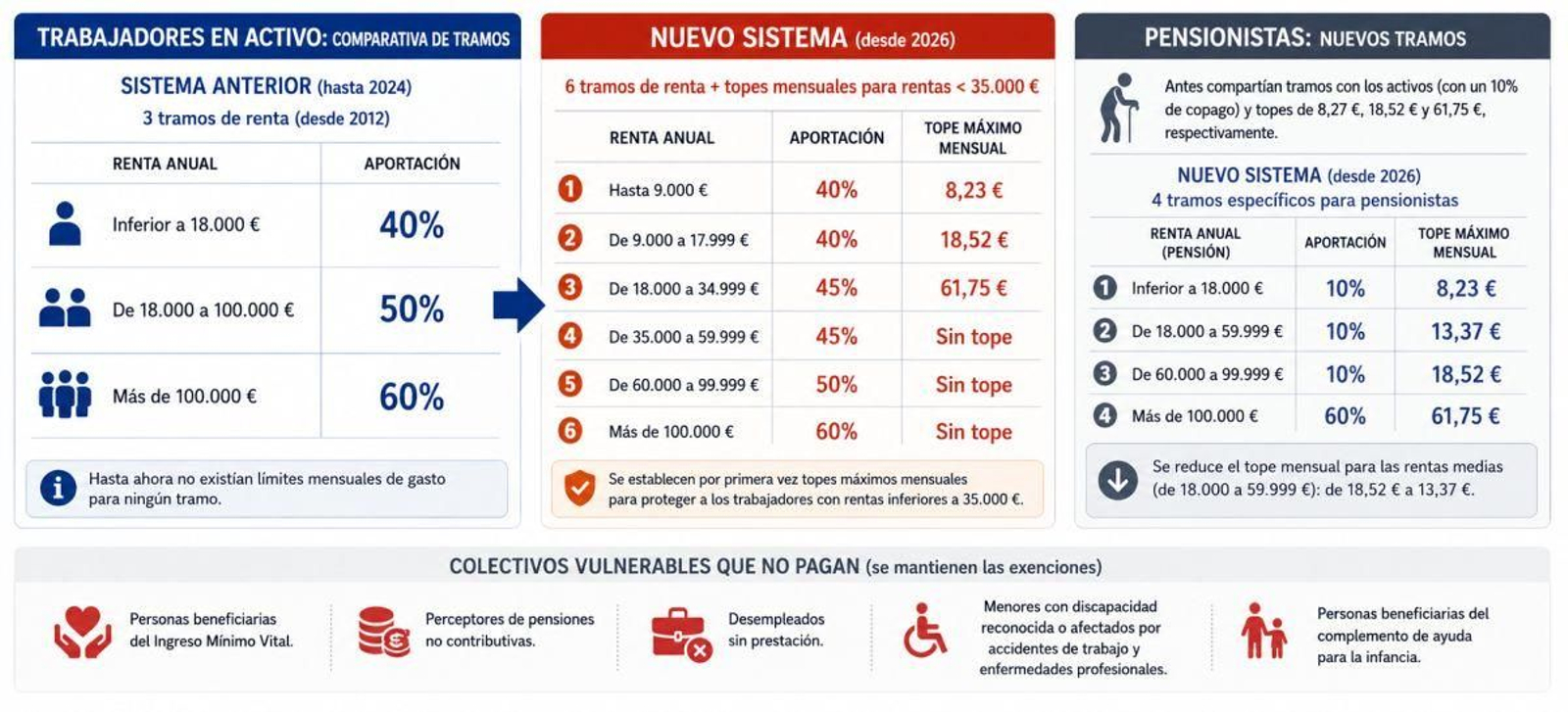 El nuevo sistema de copago farmacéutico.