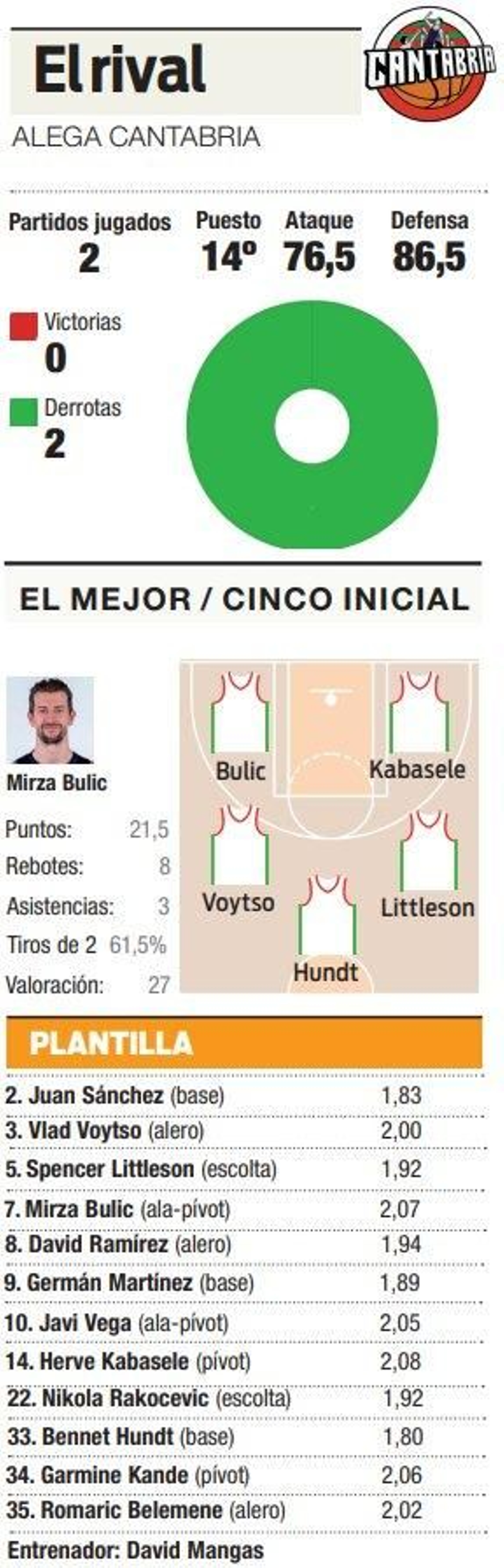 Estadísticas del Alega Cantabria, próximo rival del COB.