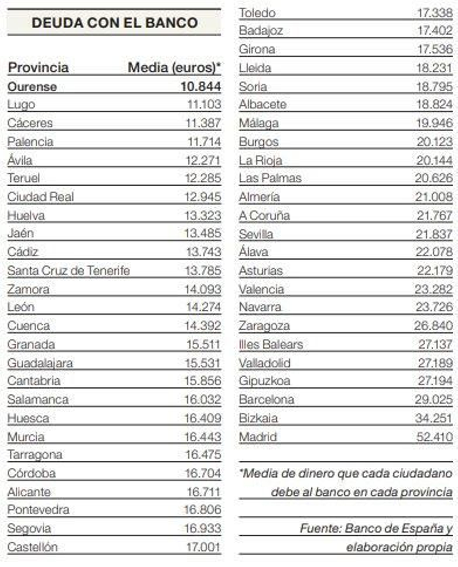 Deuda con el banco por provincias.