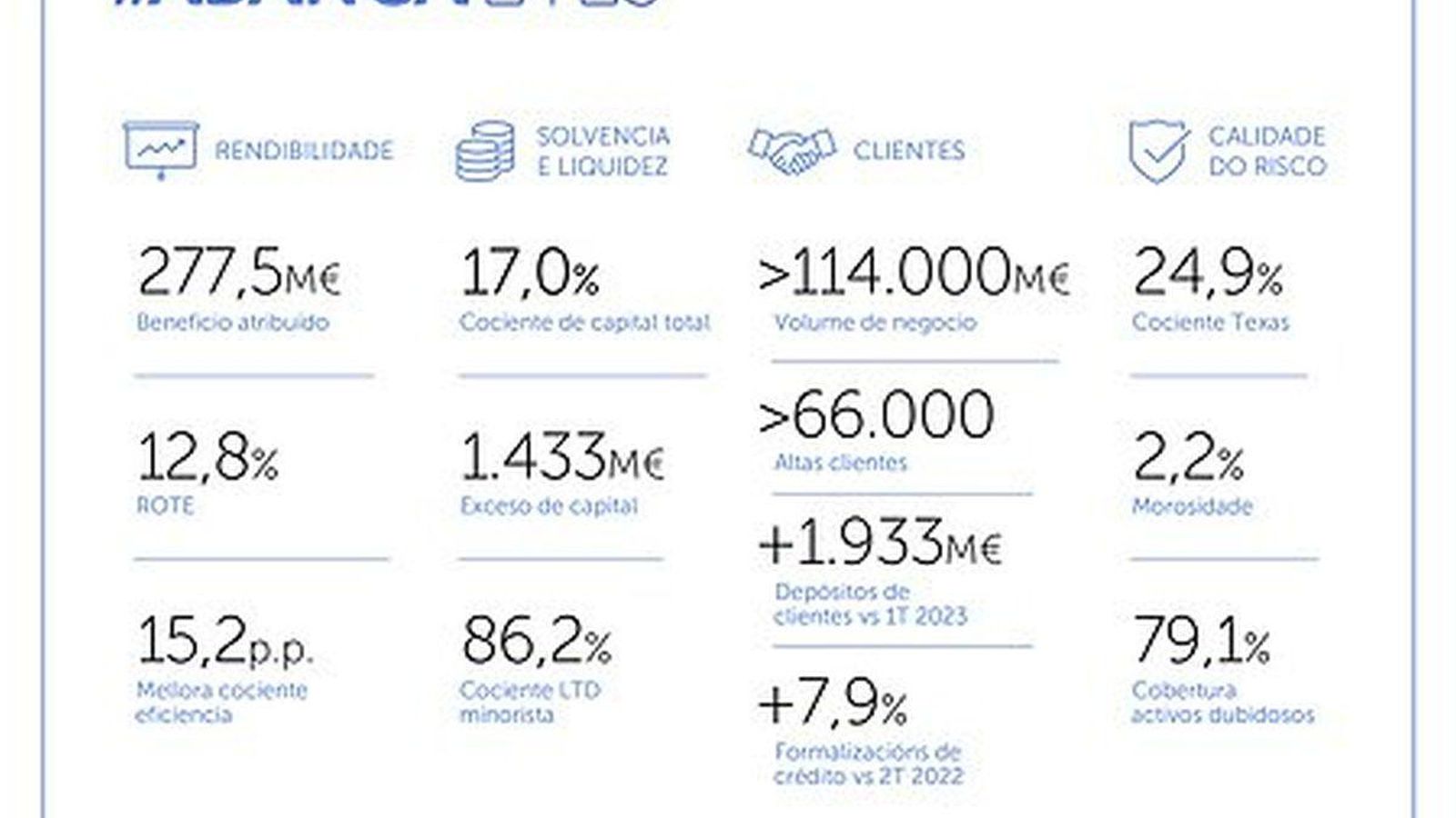 Resultados de Abanca.