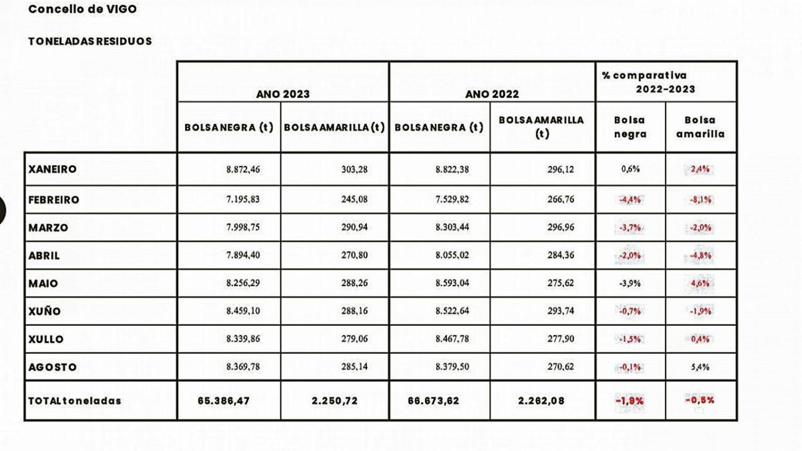 El desarrollo de la basura convencional (bolsa negra) y reciclaje (bolsa amarilla) por meses.