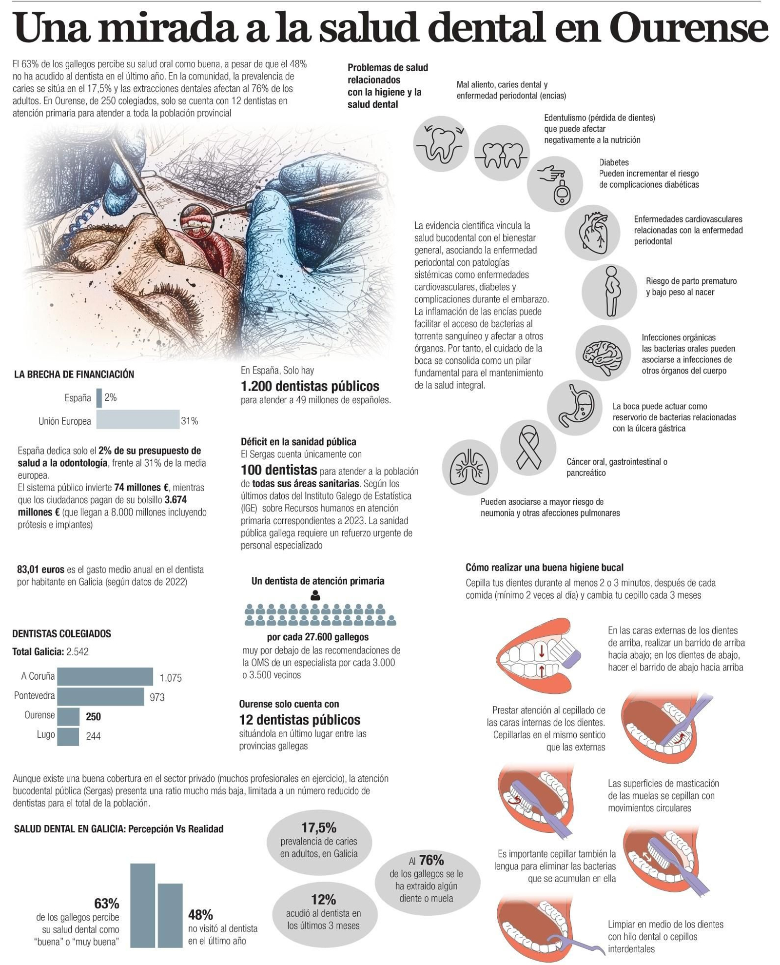 Infografía de la salud dental en Ourense.