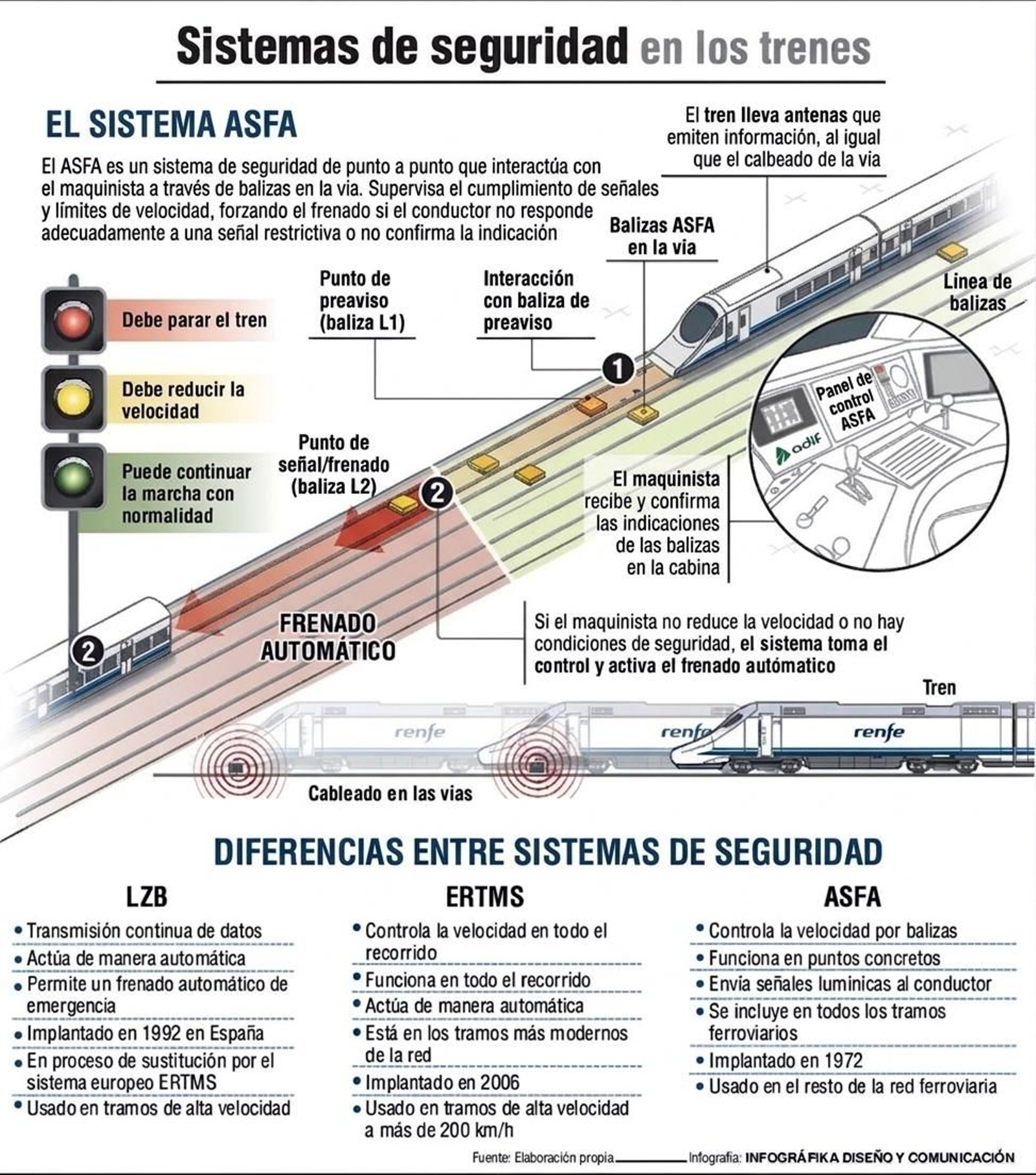 Los sistemas de seguridad en los trenes.