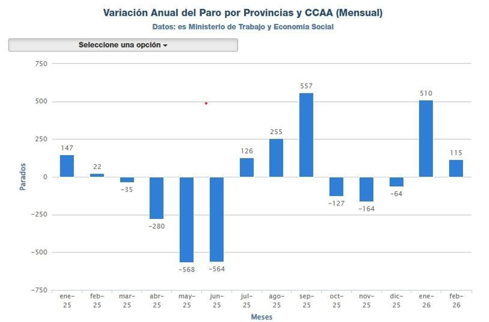 Variación anual del paro en Ourense.
