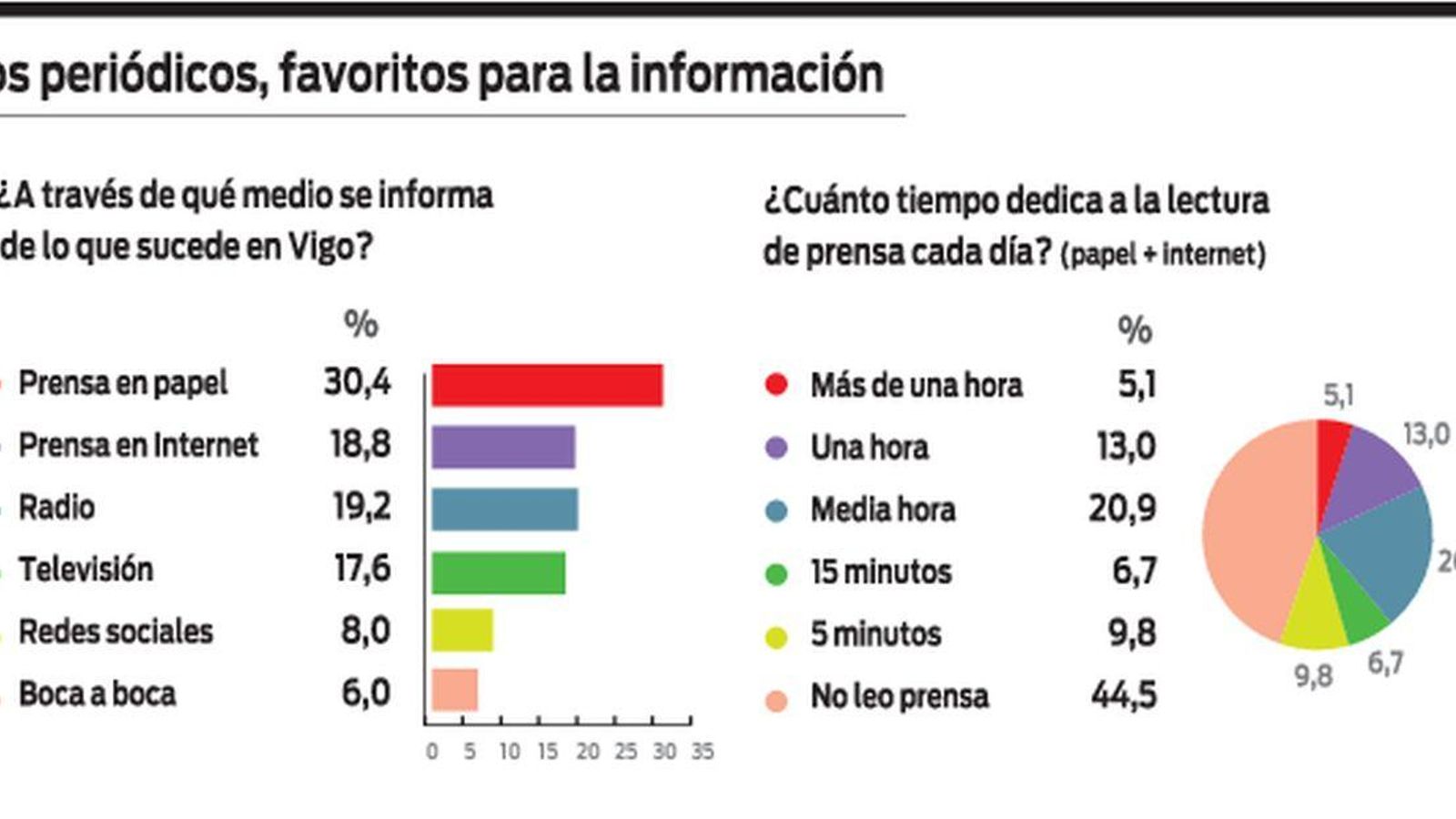 Los periódicos, favoritos para la información