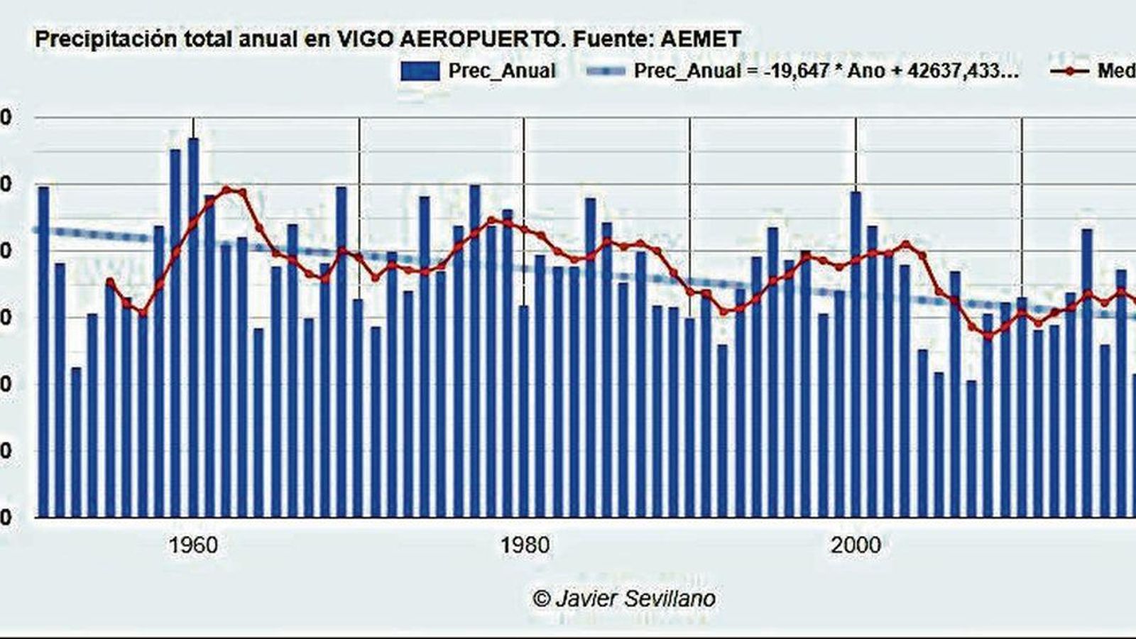 El gráfico de más de 60 años señala la evolución a la baja de la lluvia recogida, en este caso en Peinador.