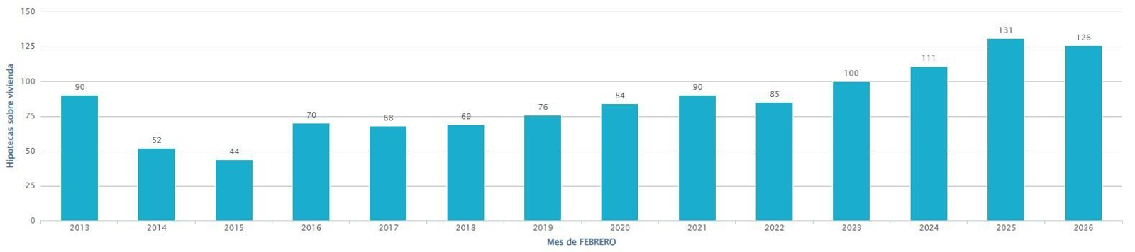 Evolución de las hipotecas sobre viviendas en Ourense.