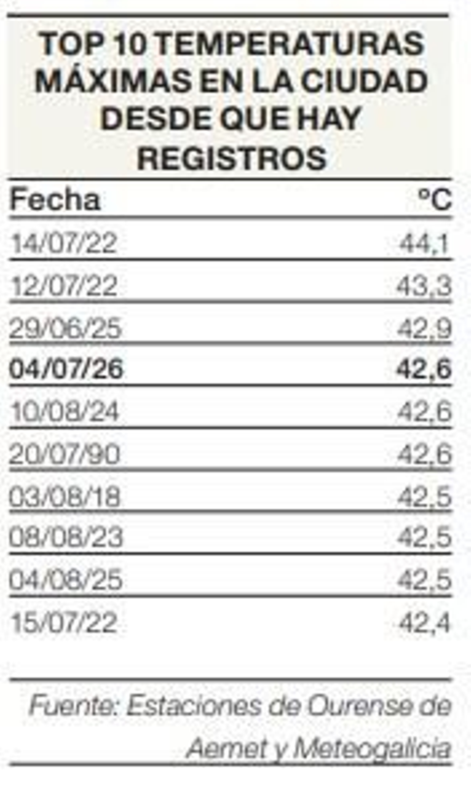 Registro de las mayores temperaturas en la provincia
