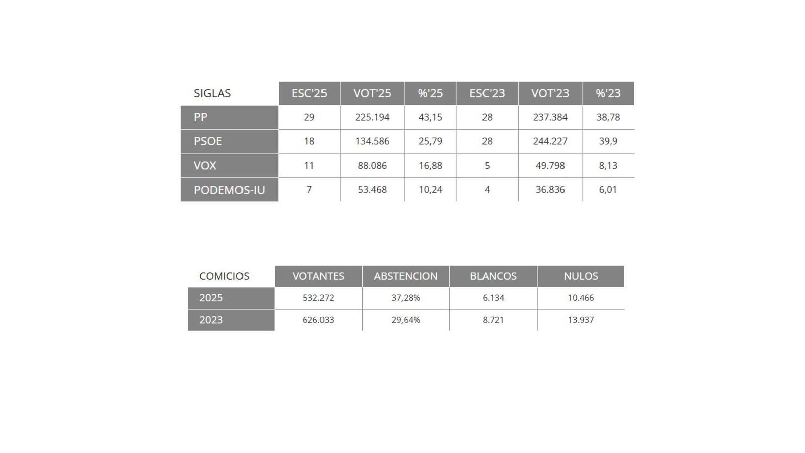 Elecciones en Extremadura_ Resultados.