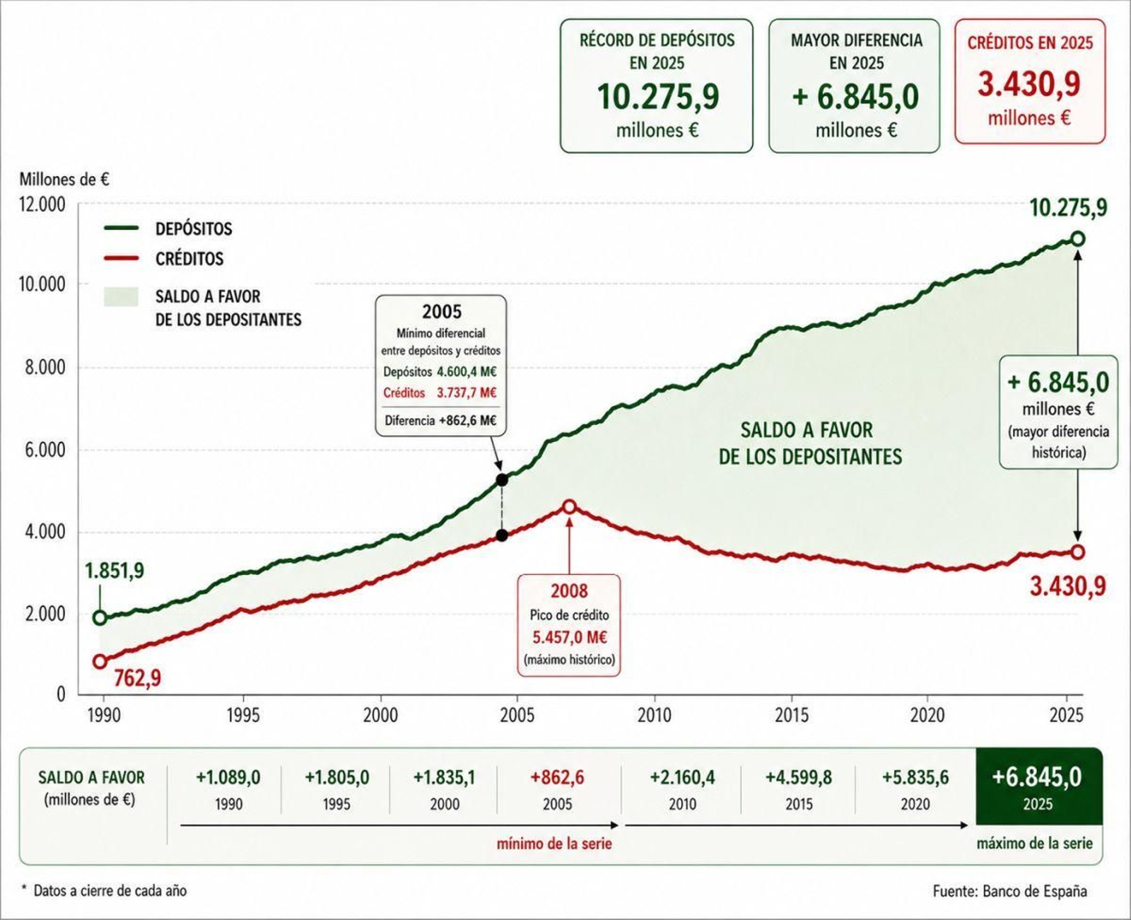 El dinero en el banco de los ourensanos año a año