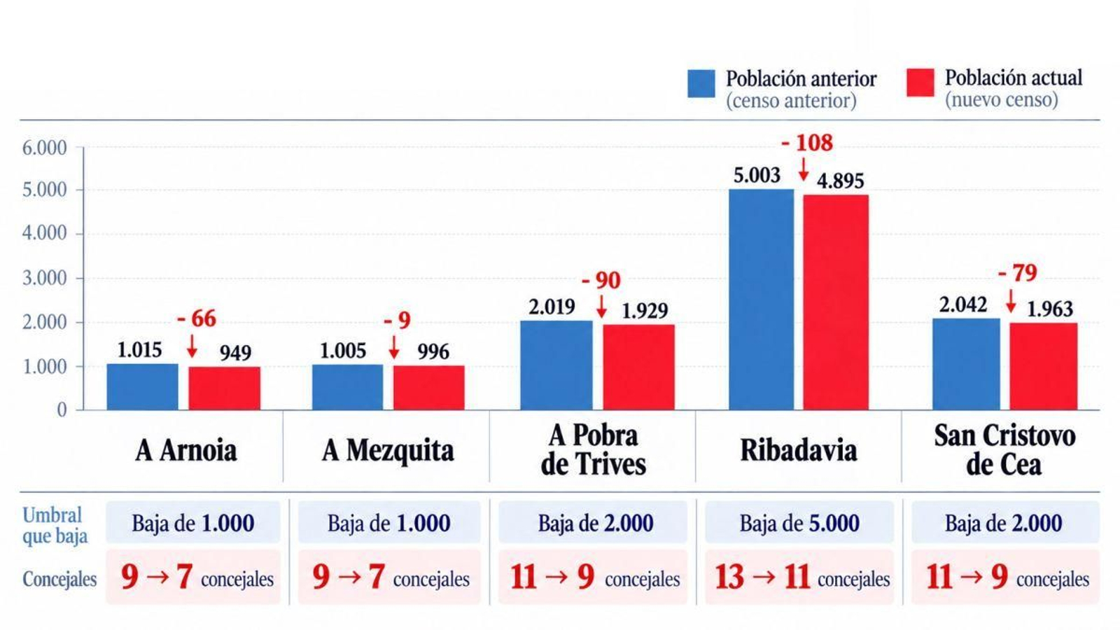Municipios que varían de concelleiros por la bajada de población.