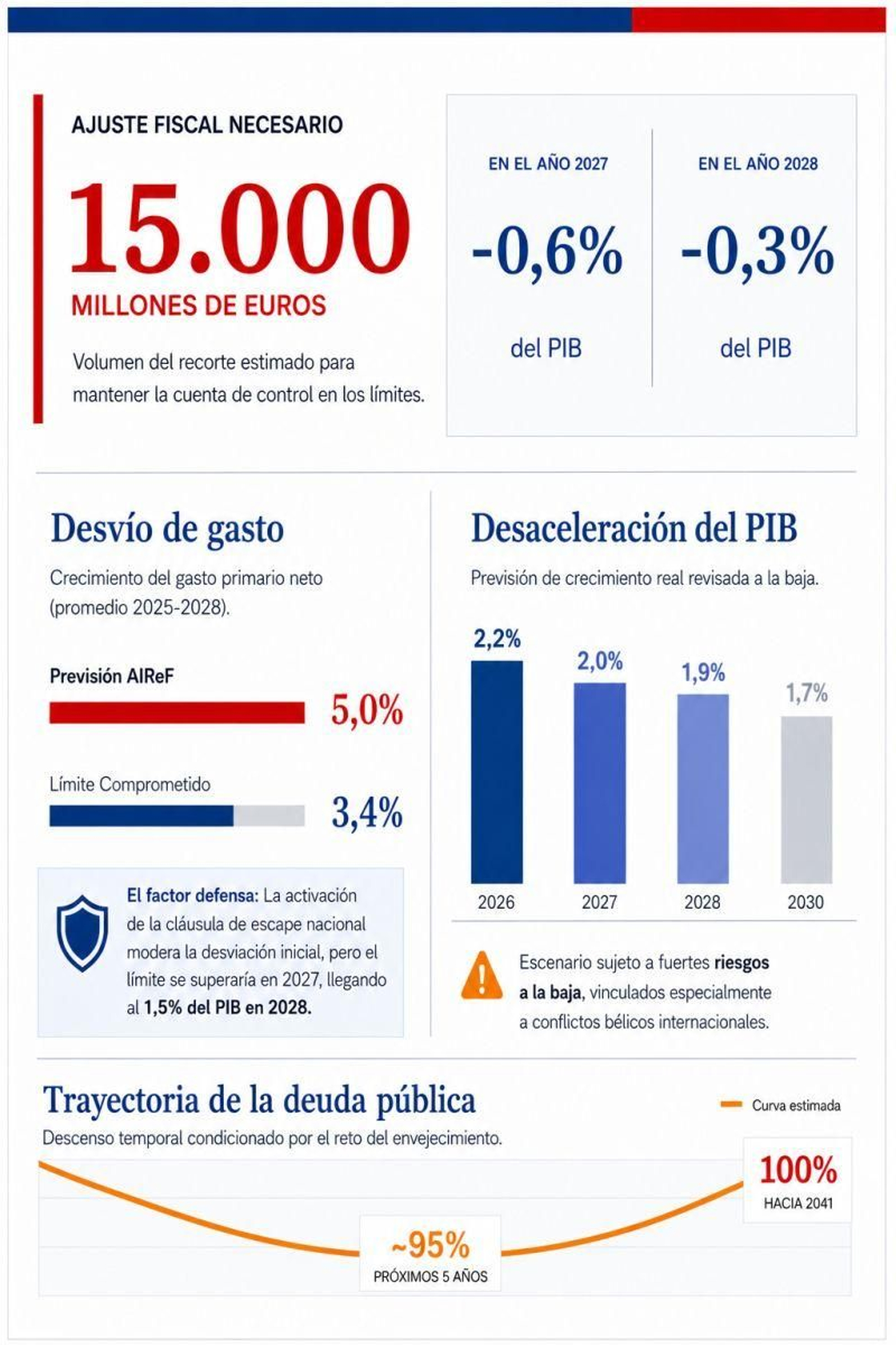 Previsiones de AIReF.