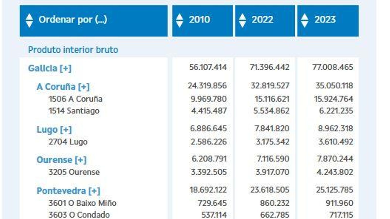 PIB en Galicia y por comarcas
