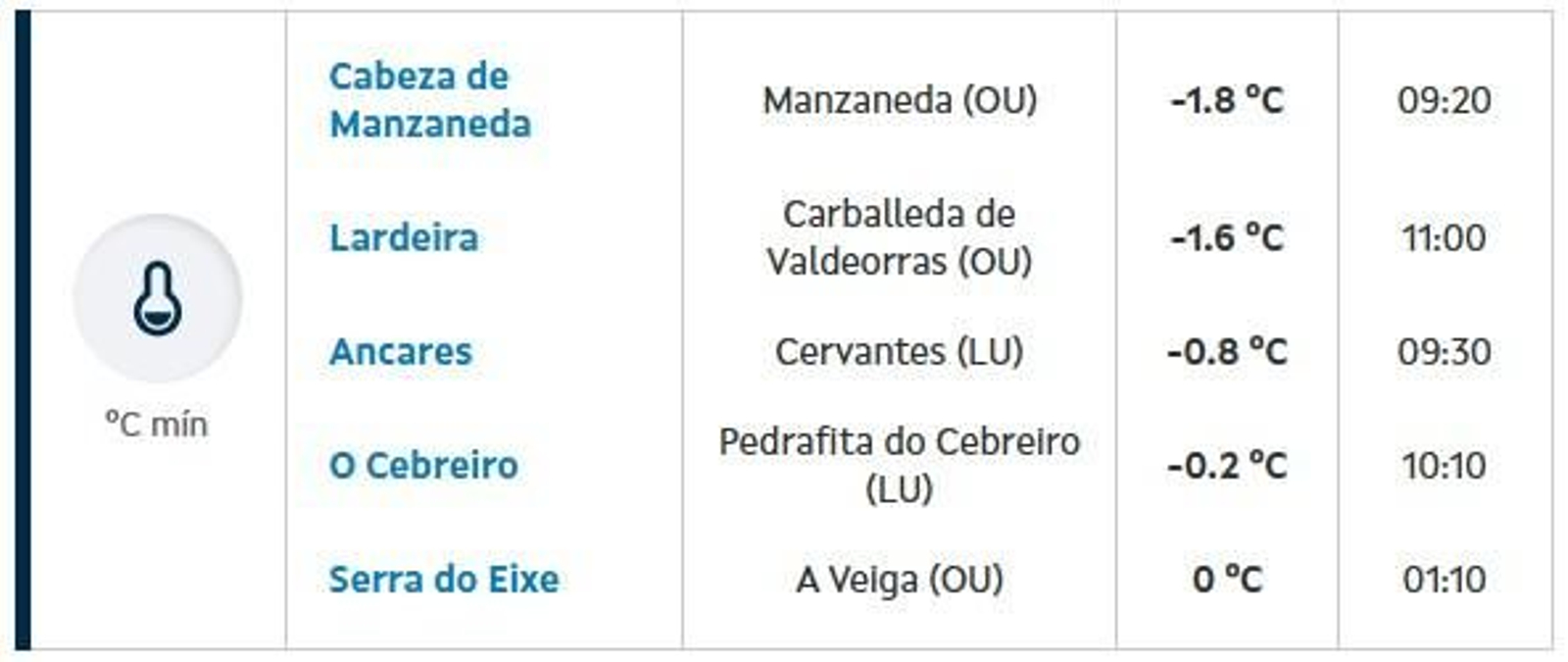 Cabeza de Manzaneda registra la temperatura mínima de Galicia en la mañana de este domingo.