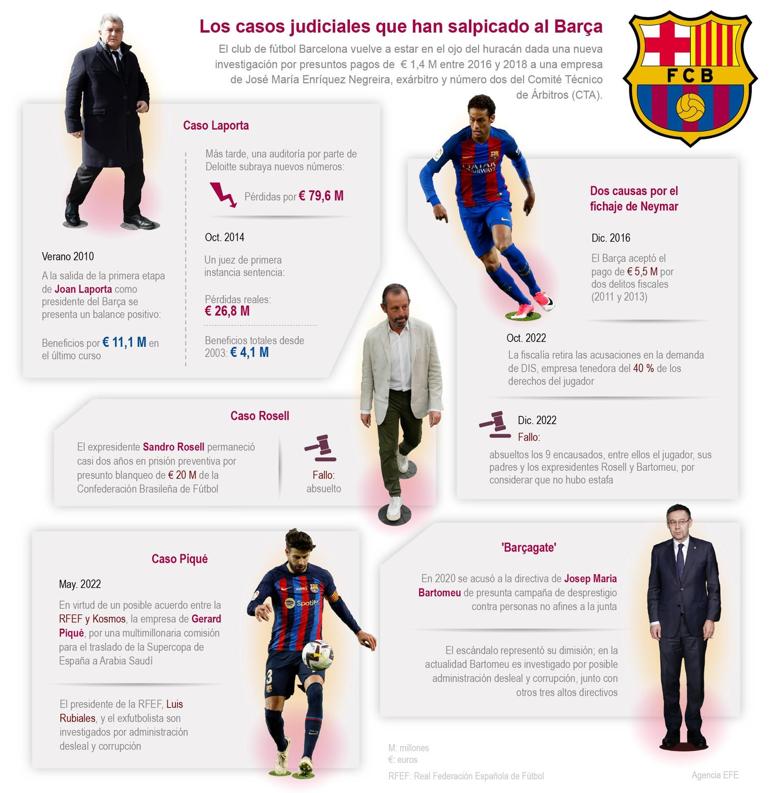 Infografía sobre los escándalos judiciales del Barça