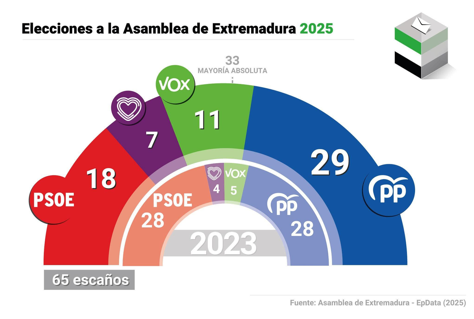Gráficos | El PP gana sin mayoría, Vox se dispara, el PSOE se hunde y UPE sube en las elecciones en Extremadura