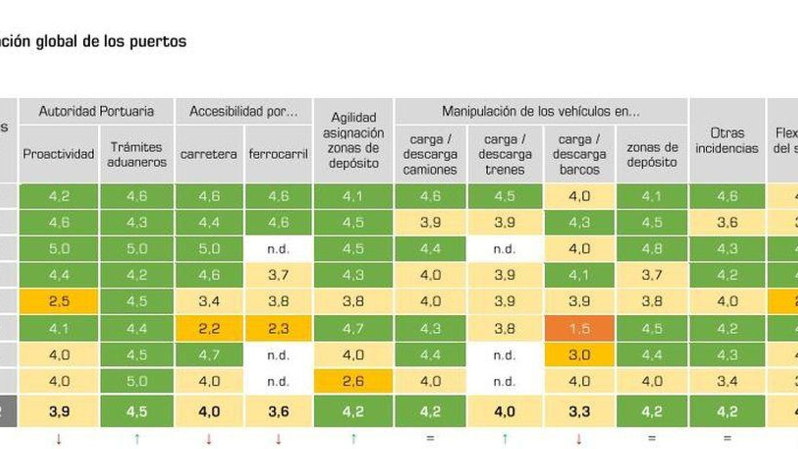Valoración global de puertos