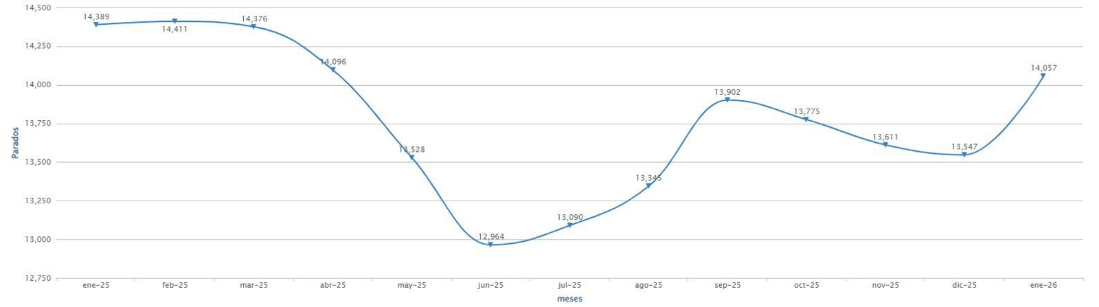 Evolución del número de personas en paro en Ourense.