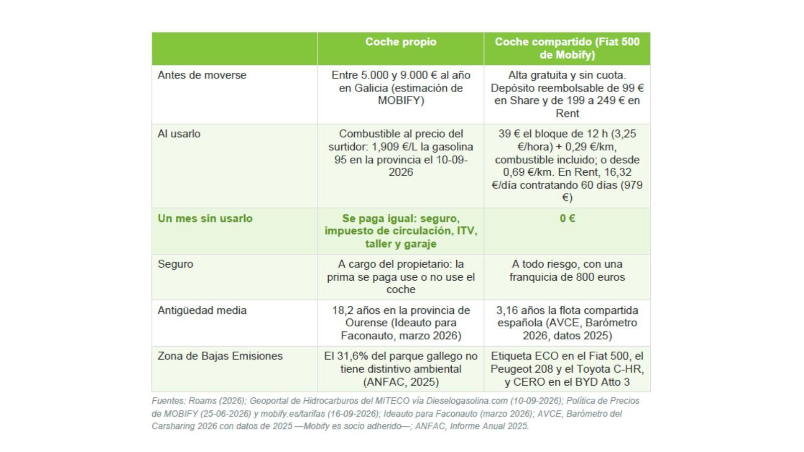 Comparativa coche propio contra coche compartido.