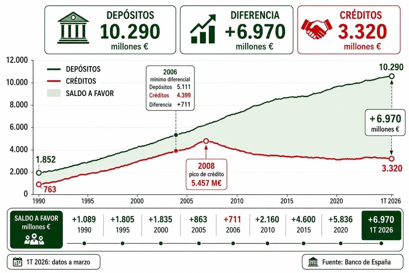 El dinero de los ourensanos en el banco año a año.