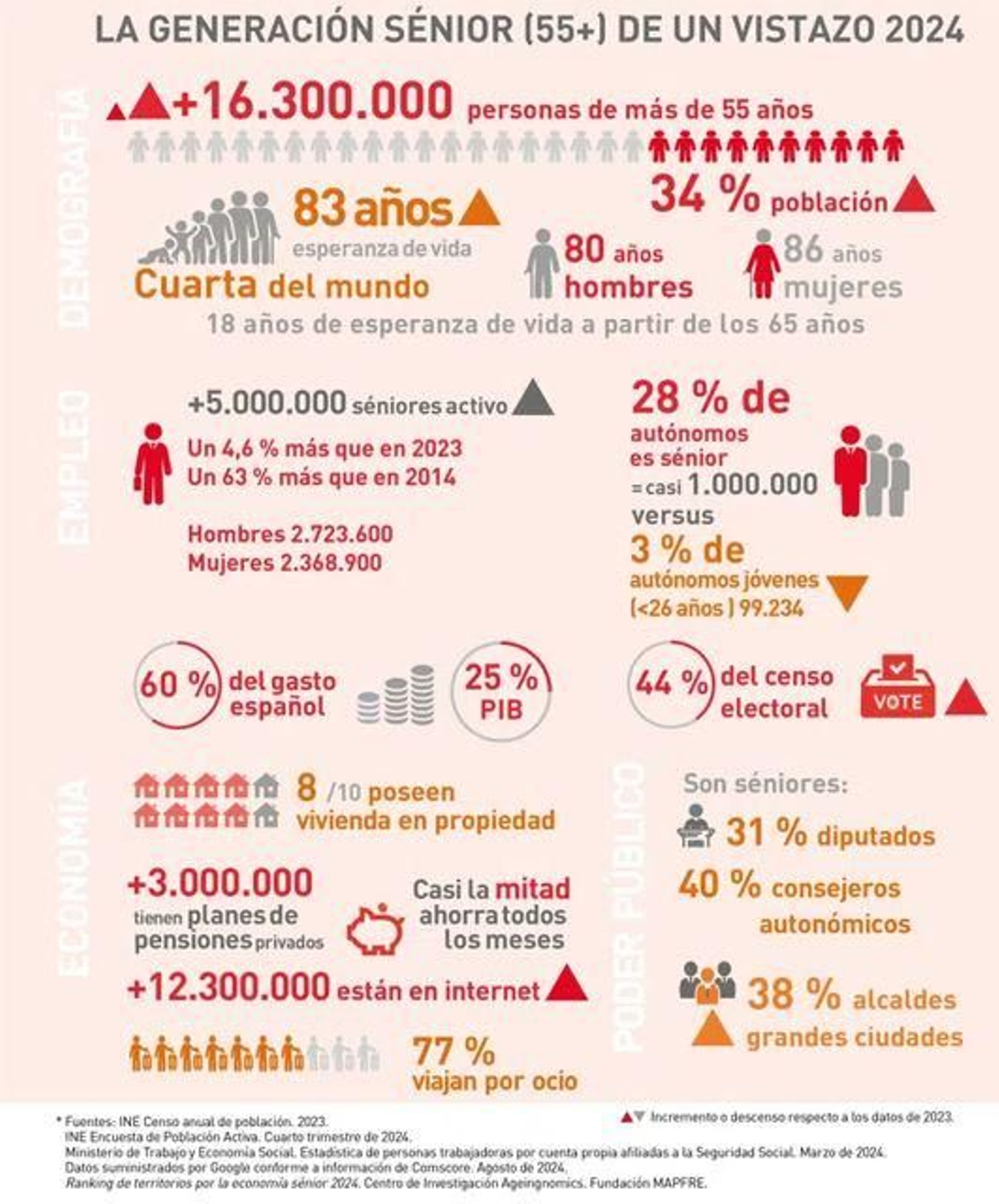 El V Barómetro del Consumidor Sénior, elaborado en noviembre de 2024 –de nuevo con la colaboración de Google–, permite conocer los hábitos de los más de 16 millones de españoles que superan los 55 años.